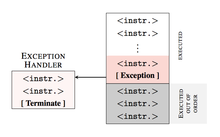 Внеочередное выполнение
