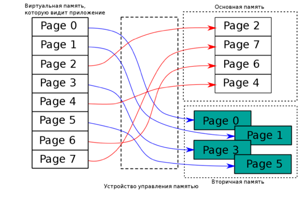 Виртуальная память
